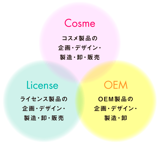 Cosmeコスメ製品の企画・デザイン・製作・卸・販売 | License ライセンス製品の企画・デザイン・製作・卸・販売 | OEM OEM製品の企画・デザイン・製作・卸