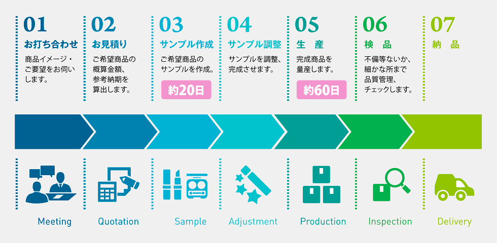 企画・開発・生産の流れの図説